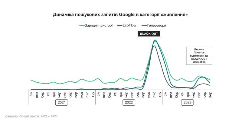 Блекаути чи ні - новорічні закупи за розкладом. Що замовлятимуть українці в інтернеті у найближчі місяці