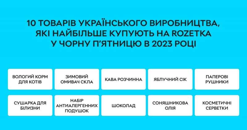 Понад 300 тисяч грн. У Rozetka розповіли про найдорожче замовлення в Чорну п’ятницю 2023 року