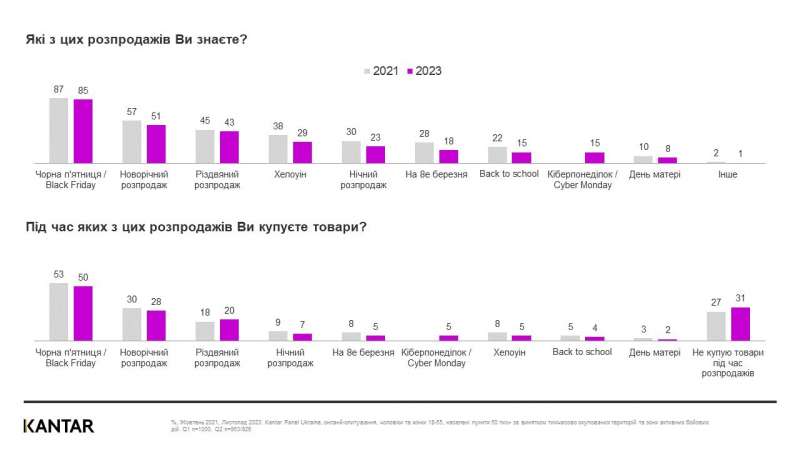 Що купуватимуть та скільки планують витратити українці у Чорну п’ятницю — опитування