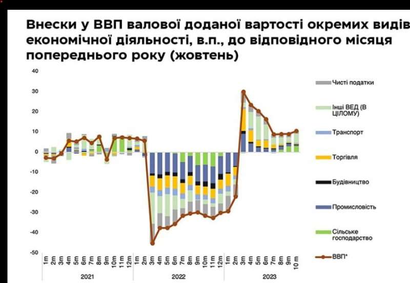 Блокування не минулося без наслідків. Що відбувається з українською економікою