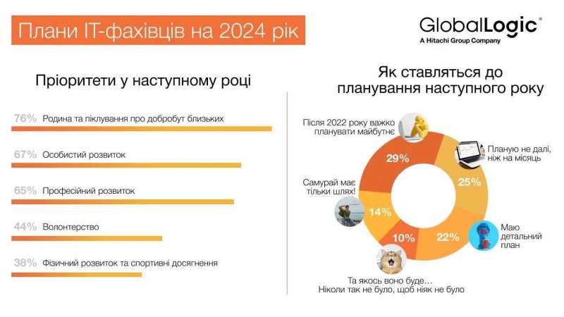 Несподівано. Чого чекають українські IT-фахівці у 2024 році - опитування GlobalLogic