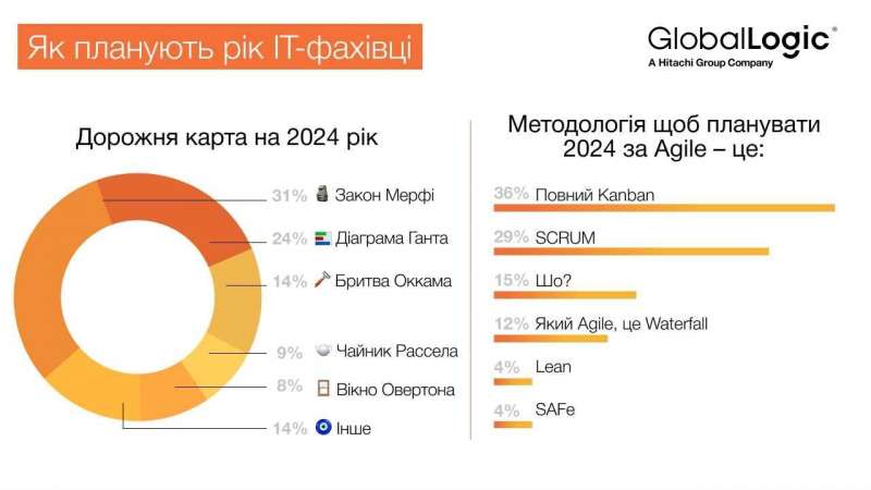 Несподівано. Чого чекають українські IT-фахівці у 2024 році - опитування GlobalLogic