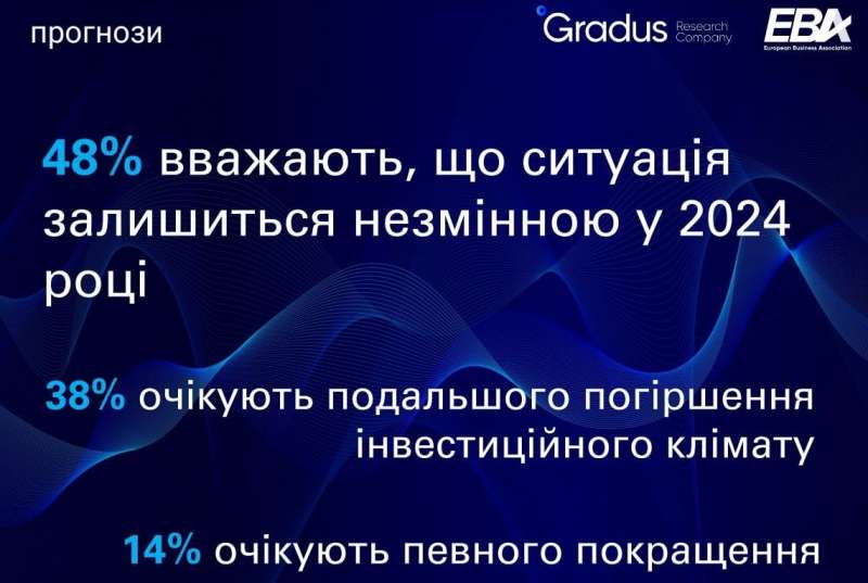 Незважаючи на ситуацію на фронті. Кількість бізнесменів, готових інвестувати в Україну, зросла вдвічі — опитування ЄБА