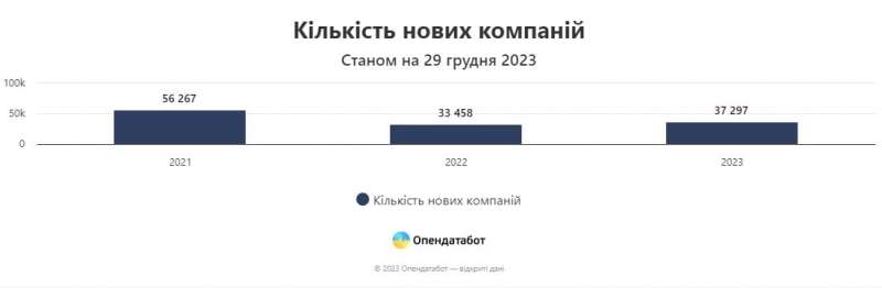 Плюс 300 тисяч ФОПів за рік. У яких галузях відкривається найбільше нових бізнесів